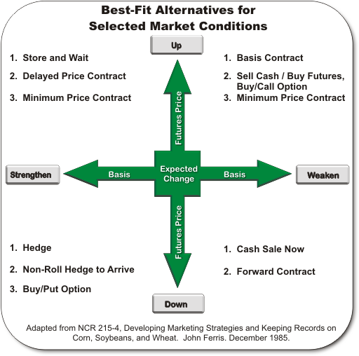 Graphic representation of how and when certain types of contracts are used in grain marketing.